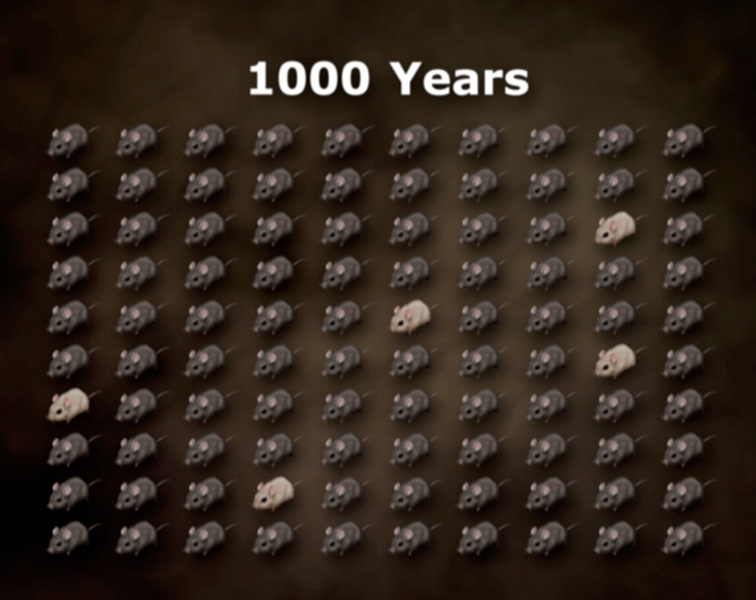 An illustration titled '1000 Years' showing a matrix of 100 mice, 5 light-colored, 95 dark-colored.
