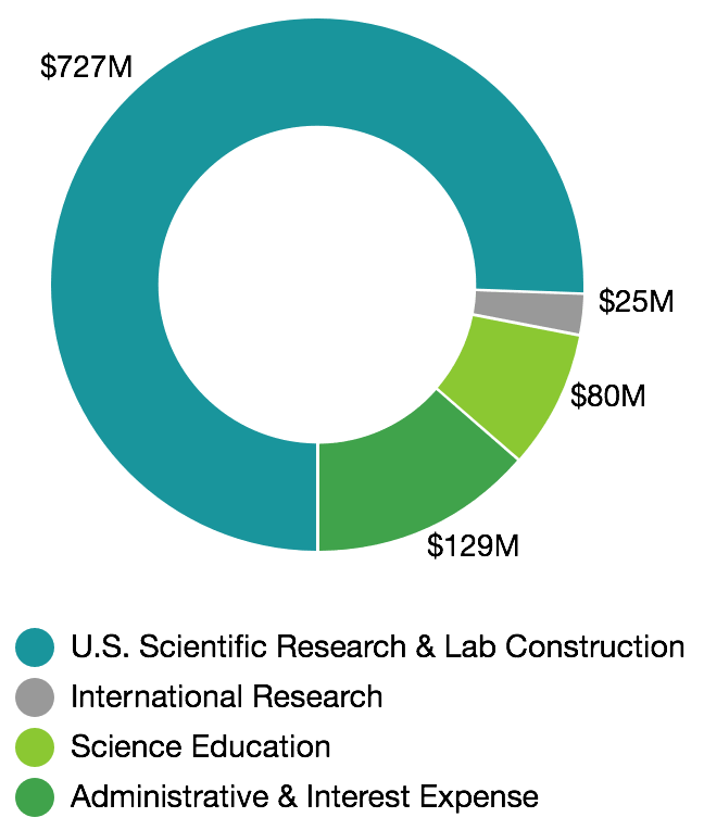 In 2013, HHMI spent 727 million dollars on United States scientific research and lab construction, 80 million dollars on science education, 25 million dollars on international research, and 129 million dollars on administration and interest expense.